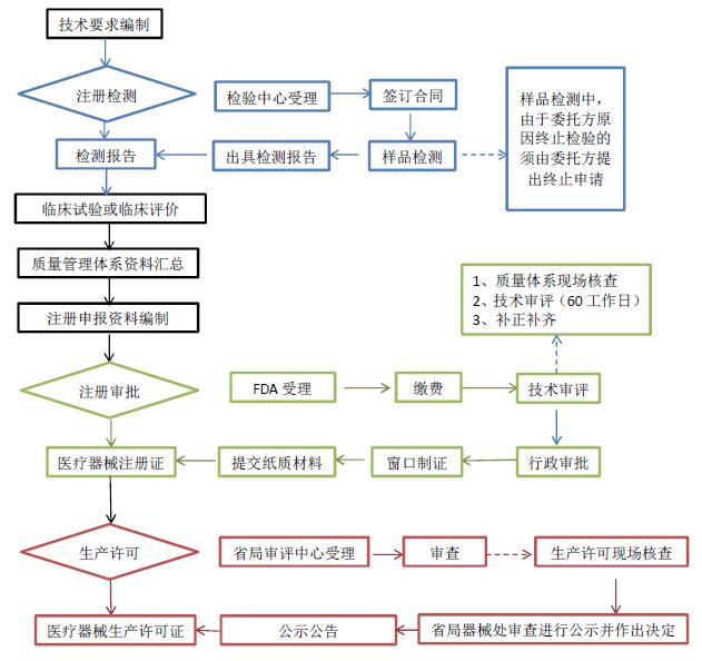 醫(yī)療器械注冊27