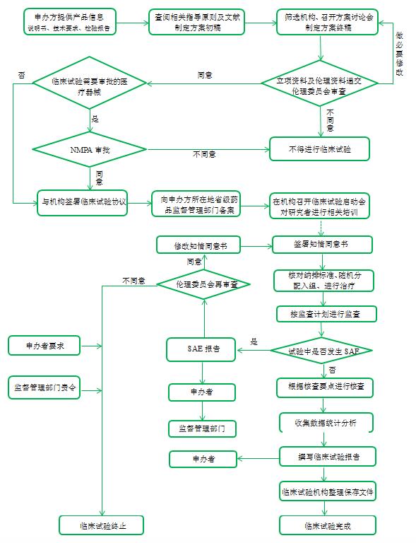 醫(yī)療器械臨床試驗57